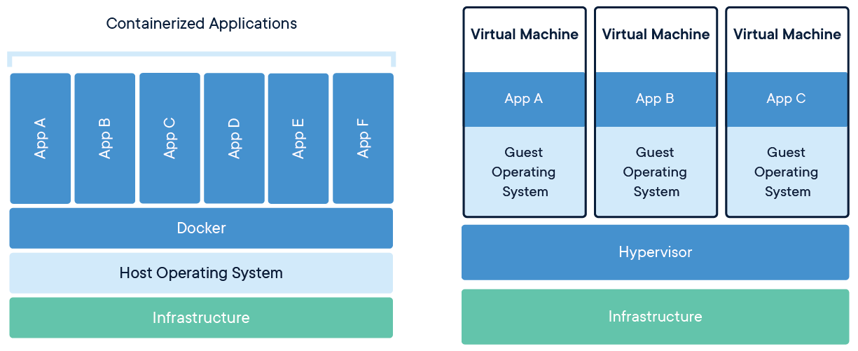 docker container vs vms